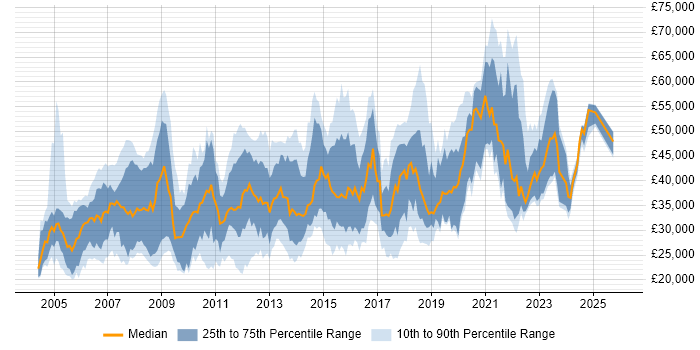 Salary distribution trend for jobs in Cambridgeshire citing LAN