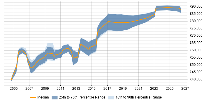 Salary distribution trend for Lead Architect job vacancies in Cambridgeshire