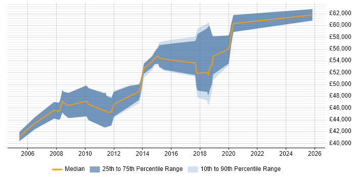 Salary distribution trend for Lead Business Analyst job vacancies in Cambridgeshire