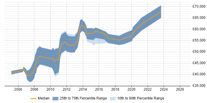 Salary distribution trend for Lead Consultant job vacancies in Cambridgeshire