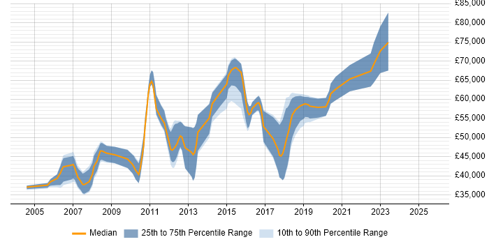 Salary distribution trend for Lead C# Developer job vacancies in Cambridgeshire