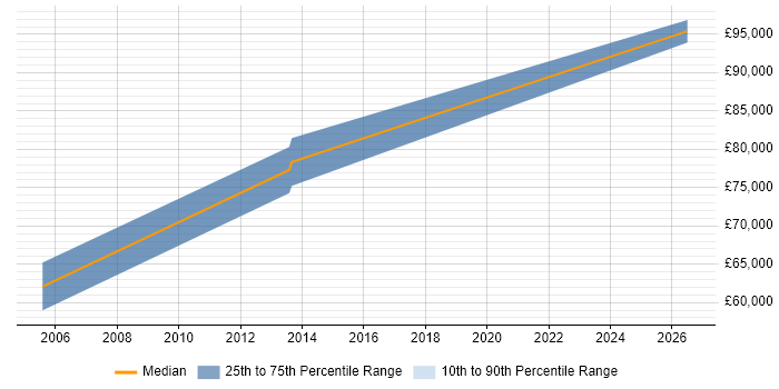 Salary distribution trend for Lead Enterprise Architect job vacancies in Cambridgeshire