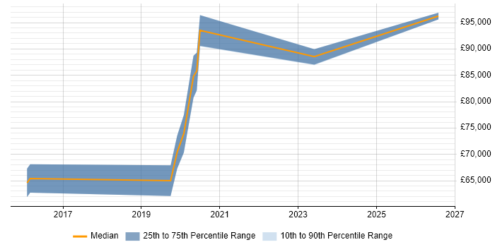 Salary distribution trend for Lead Full-Stack Developer job vacancies in Cambridgeshire