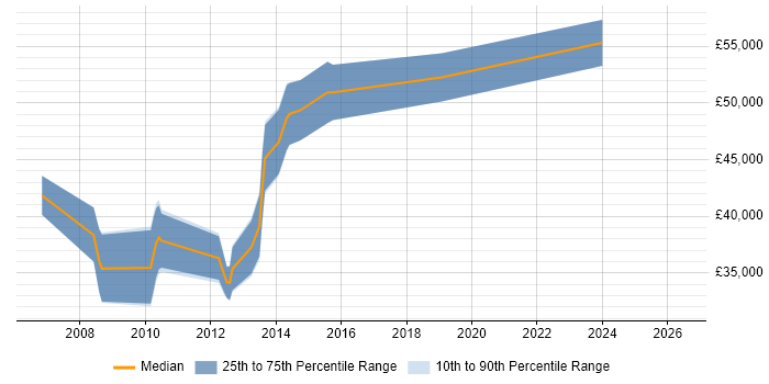 Salary distribution trend for Lead PHP Developer job vacancies in Cambridgeshire