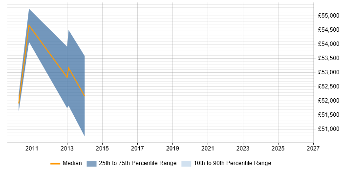 Salary distribution trend for Lead Security Consultant job vacancies in Cambridgeshire