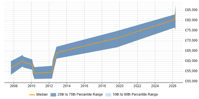 Salary distribution trend for Lead Software Architect job vacancies in Cambridgeshire