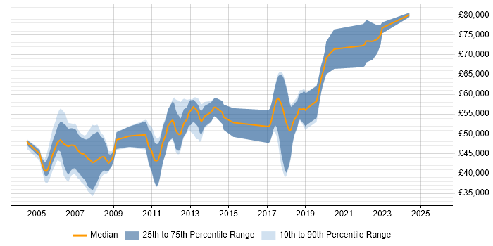 Salary distribution trend for Lead Software Engineer job vacancies in Cambridgeshire