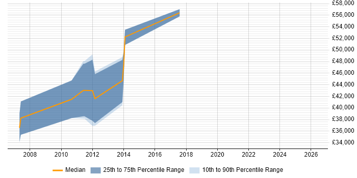 Salary distribution trend for Lead Systems Engineer job vacancies in Cambridgeshire
