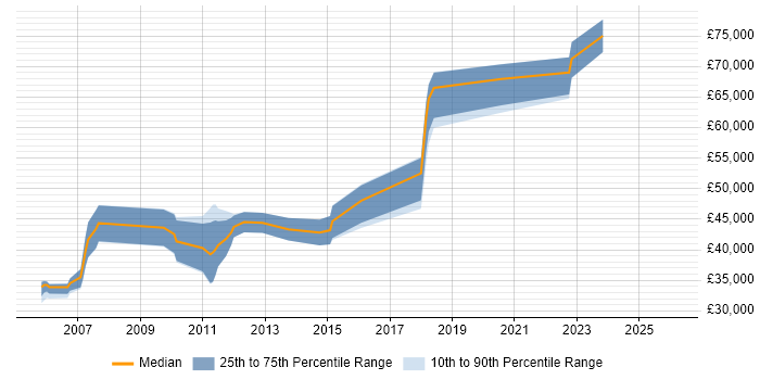 Salary distribution trend for Lead Test Engineer job vacancies in Cambridgeshire