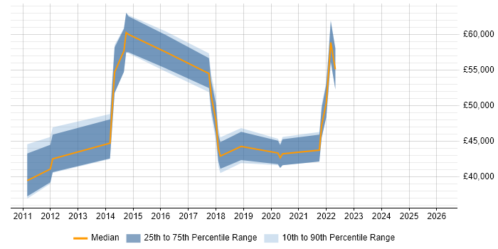 Salary distribution trend for jobs in Cambridgeshire citing Lean Six Sigma