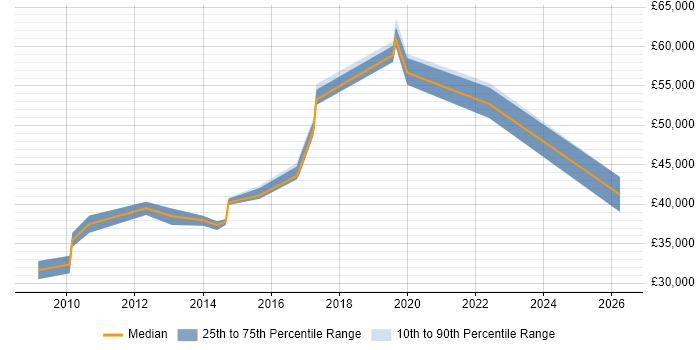 Salary distribution trend for jobs in Cambridgeshire citing Learning Management System