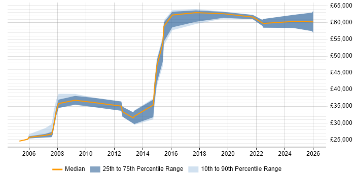 Salary distribution trend for jobs in Cambridgeshire citing Legacy Applications