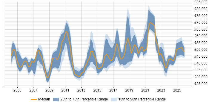 Salary distribution trend for jobs in Cambridgeshire citing Life Science