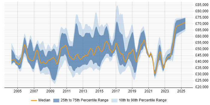 Salary distribution trend for jobs in Cambridgeshire citing Line Management Salary distribution trend for jobs in Cambridgeshire citing Line Management