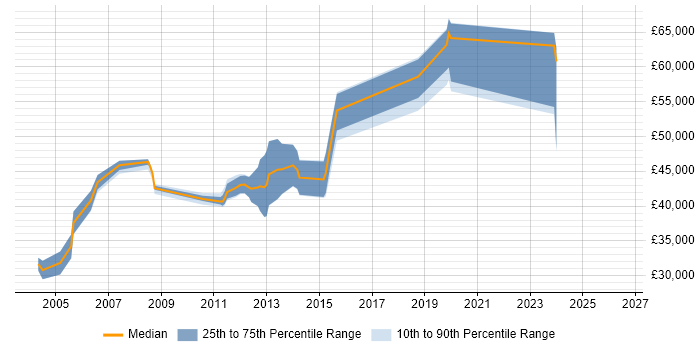 Salary distribution trend for Linux Consultant job vacancies in Cambridgeshire