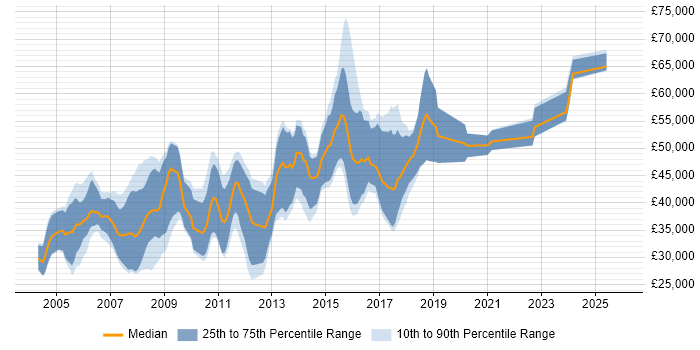 Salary distribution trend for Linux Developer job vacancies in Cambridgeshire