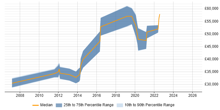 Salary distribution trend for Linux Infrastructure Engineer job vacancies in Cambridgeshire