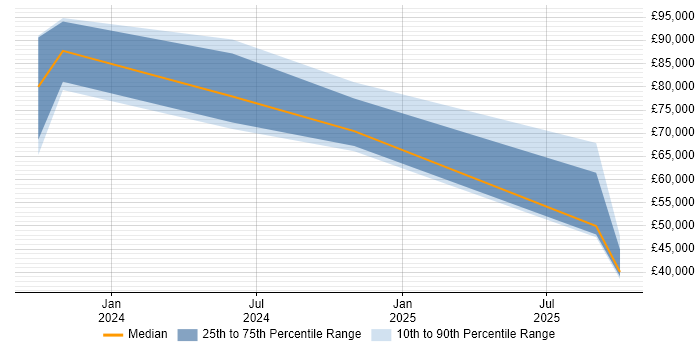Salary distribution trend for jobs in Cambridgeshire citing LLM Salary distribution trend for jobs in Cambridgeshire citing LLM
