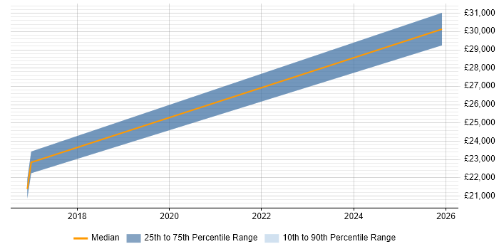 Salary distribution trend for jobs in Cambridgeshire citing LLPG
