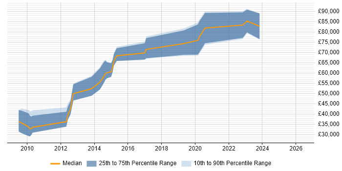 Salary distribution trend for jobs in Cambridgeshire citing LLVM