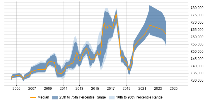 Salary distribution trend for jobs in Cambridgeshire citing Load Balancing