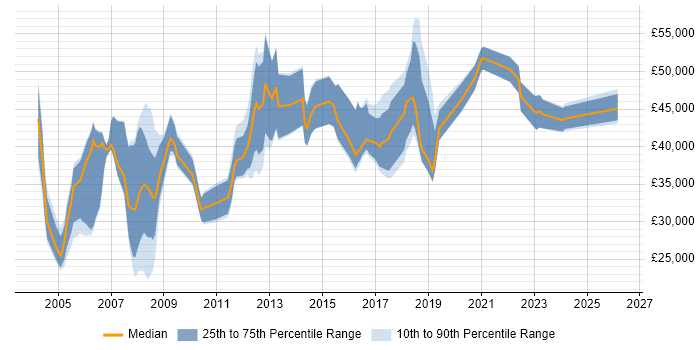 Salary distribution trend for jobs in Cambridgeshire citing Local Government