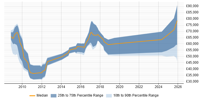 Salary distribution trend for jobs in Cambridgeshire citing Low Latency