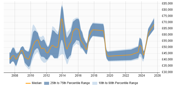 Salary distribution trend for jobs in Cambridgeshire citing LTE