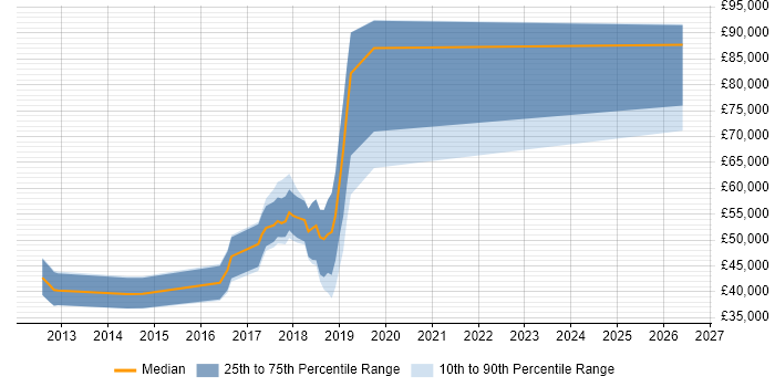 Salary distribution trend for Machine Learning Developer job vacancies in Cambridgeshire