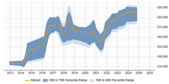 Salary distribution trend for Machine Learning Engineer job vacancies in Cambridgeshire
