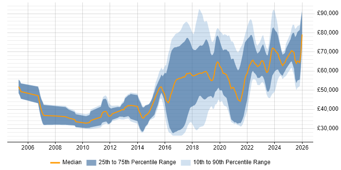 Salary distribution trend for jobs in Cambridgeshire citing Machine Learning
