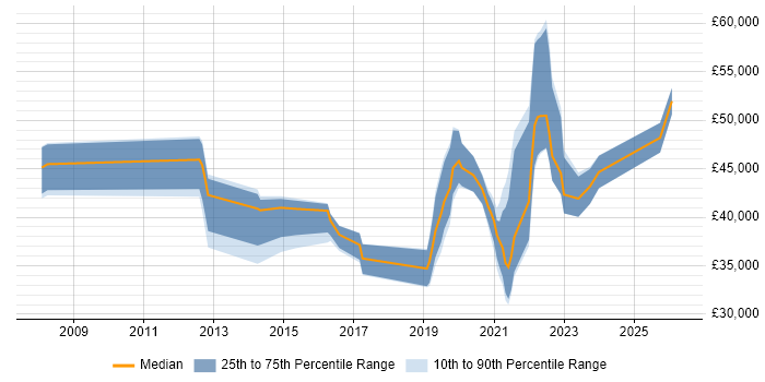 Salary distribution trend for jobs in Cambridgeshire citing Major Incident Management