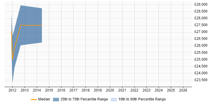 Salary distribution trend for Management Accountant job vacancies in Cambridgeshire