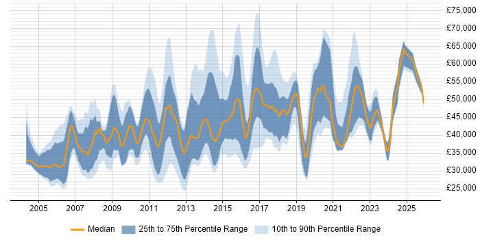 Salary distribution trend for jobs in Cambridgeshire citing Management Information System