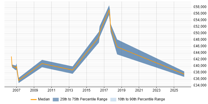 Salary distribution trend for jobs in Cambridgeshire citing Mandarin Language