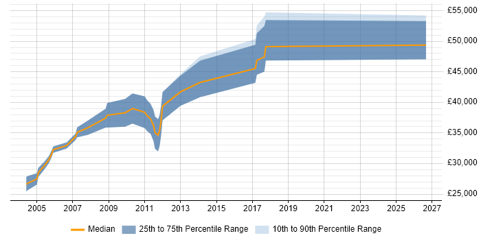 Salary distribution trend for Manufacturing Engineer job vacancies in Cambridgeshire