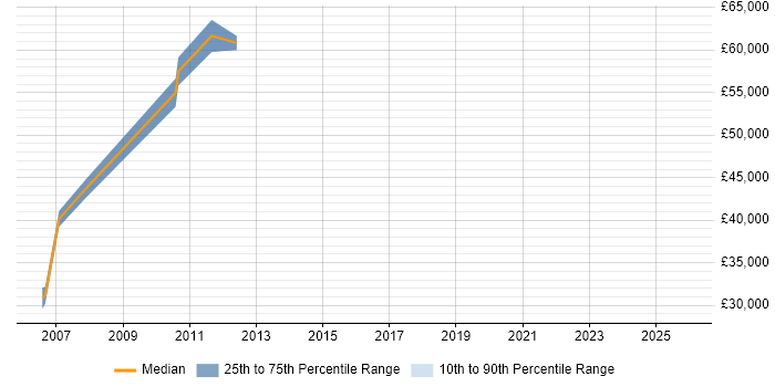 Salary distribution trend for jobs in Cambridgeshire citing Manufacturing Execution System
