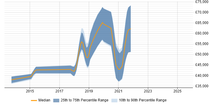 Salary distribution trend for jobs in Cambridgeshire citing MariaDB