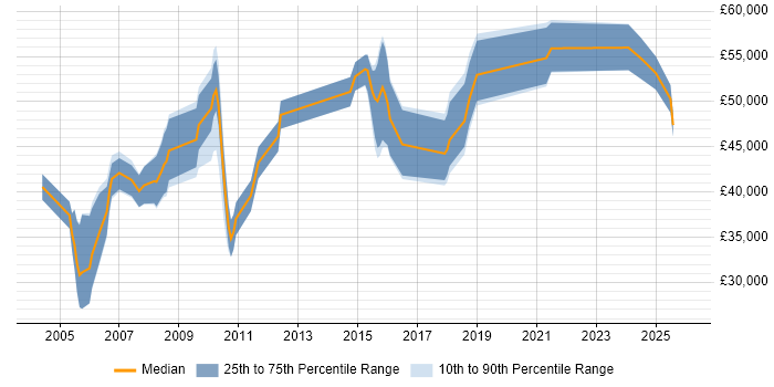Salary distribution trend for jobs in Cambridgeshire citing Market Research