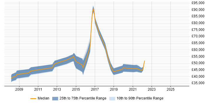 Salary distribution trend for jobs in Cambridgeshire citing Master Data Management
