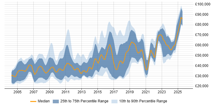 Salary distribution trend for jobs in Cambridgeshire citing Master's Degree