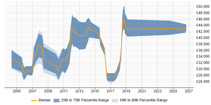Salary distribution trend for Mathematical Developer job vacancies in Cambridgeshire