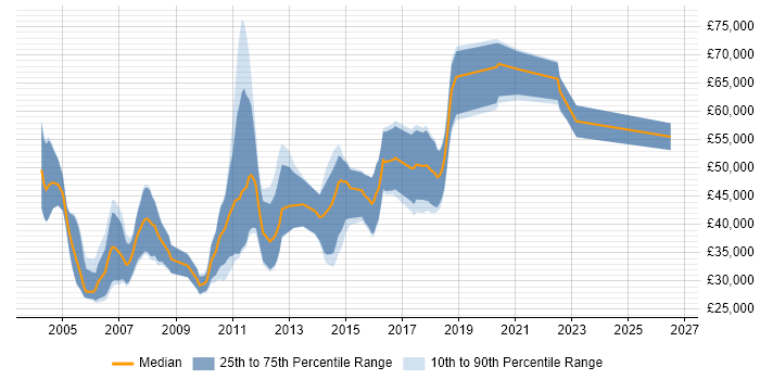 Salary distribution trend for jobs in Cambridgeshire citing Mathematical Modelling