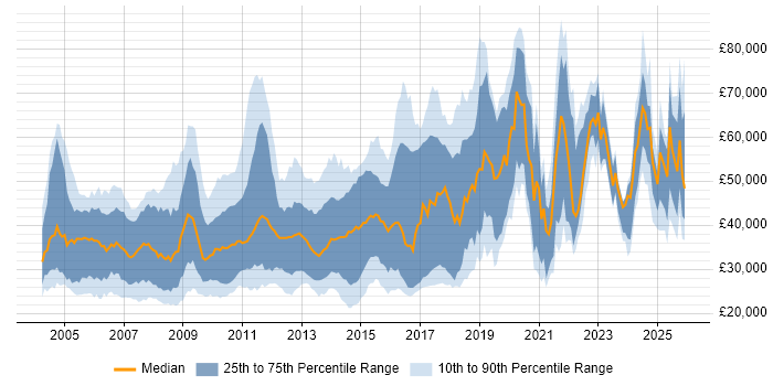Salary distribution trend for jobs in Cambridgeshire citing Mathematics