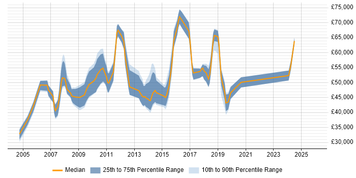 Salary distribution trend for jobs in Cambridgeshire citing Matrix Management