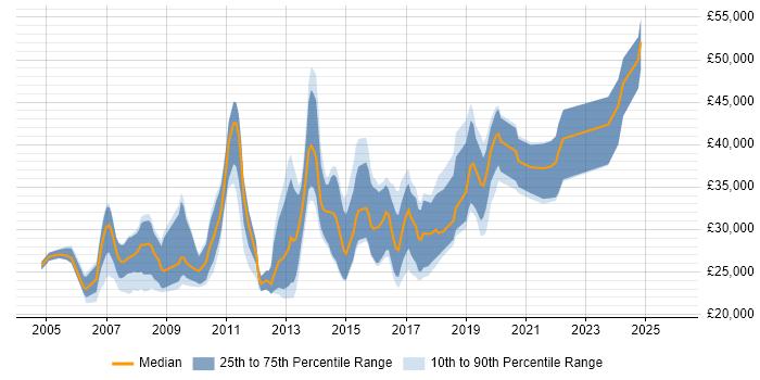 Salary distribution trend for jobs in Cambridgeshire citing MCSA