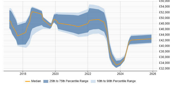 Salary distribution trend for jobs in Cambridgeshire citing Meraki