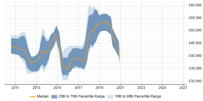 Salary distribution trend for jobs in Cambridgeshire citing Mercurial