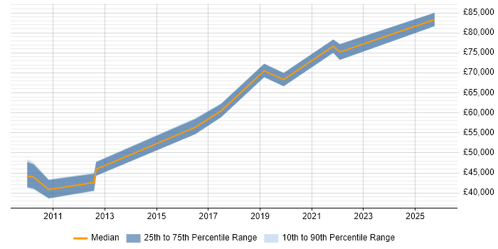 Salary distribution trend for jobs in Cambridgeshire citing Metadata Management