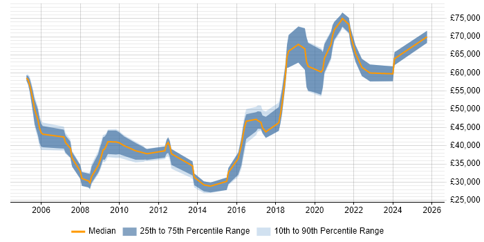 Salary distribution trend for jobs in Cambridgeshire citing Metadata